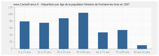 Répartition par âge de la population féminine de Fontaine-les-Grès en 2007