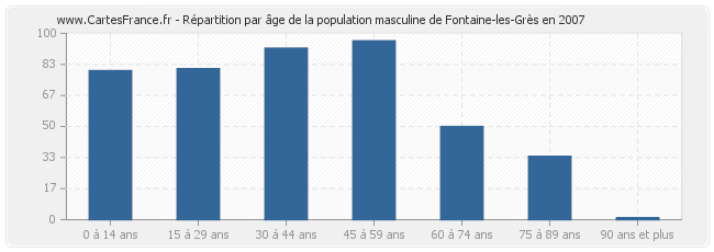 Répartition par âge de la population masculine de Fontaine-les-Grès en 2007