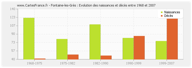 Fontaine-les-Grès : Evolution des naissances et décès entre 1968 et 2007