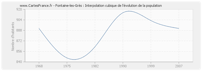 Fontaine-les-Grès : Interpolation cubique de l'évolution de la population