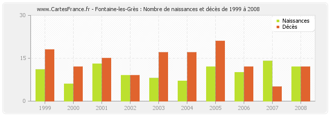 Fontaine-les-Grès : Nombre de naissances et décès de 1999 à 2008