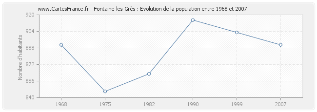 Population Fontaine-les-Grès