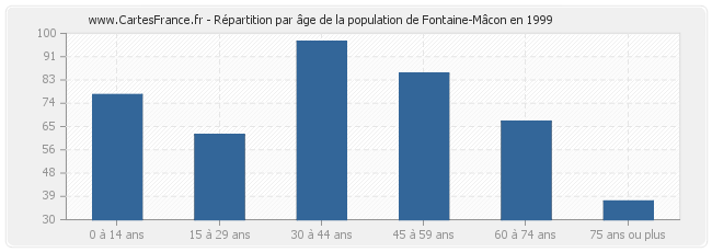 Répartition par âge de la population de Fontaine-Mâcon en 1999