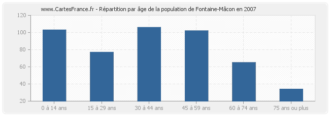 Répartition par âge de la population de Fontaine-Mâcon en 2007