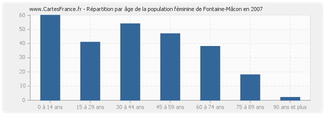 Répartition par âge de la population féminine de Fontaine-Mâcon en 2007
