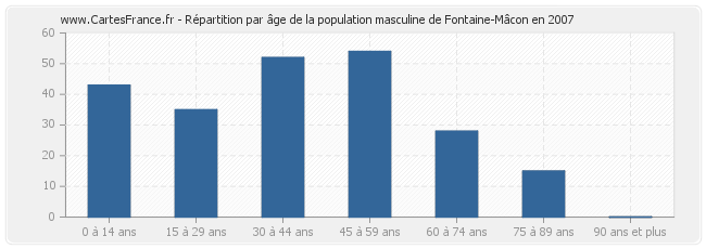 Répartition par âge de la population masculine de Fontaine-Mâcon en 2007