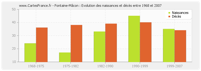 Fontaine-Mâcon : Evolution des naissances et décès entre 1968 et 2007