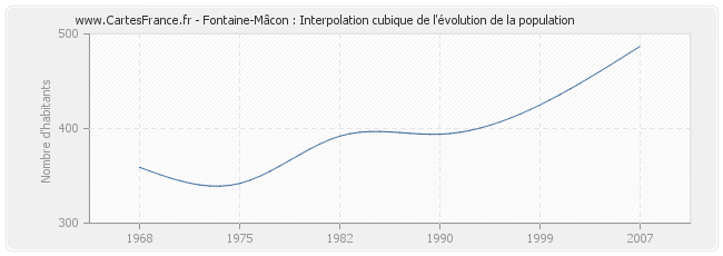 Fontaine-Mâcon : Interpolation cubique de l'évolution de la population
