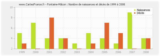 Fontaine-Mâcon : Nombre de naissances et décès de 1999 à 2008