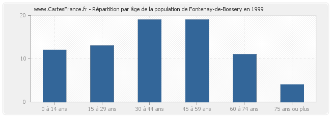 Répartition par âge de la population de Fontenay-de-Bossery en 1999