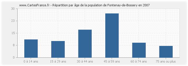 Répartition par âge de la population de Fontenay-de-Bossery en 2007