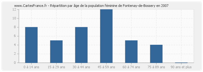 Répartition par âge de la population féminine de Fontenay-de-Bossery en 2007