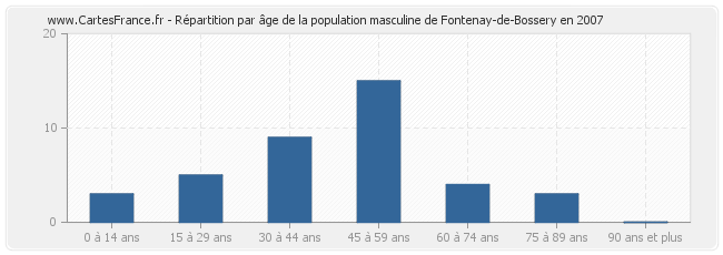 Répartition par âge de la population masculine de Fontenay-de-Bossery en 2007