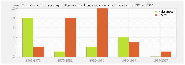 Fontenay-de-Bossery : Evolution des naissances et décès entre 1968 et 2007