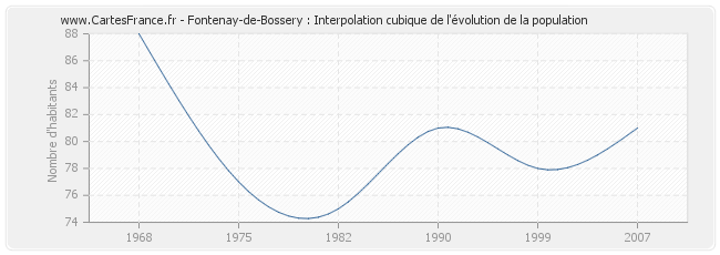 Fontenay-de-Bossery : Interpolation cubique de l'évolution de la population