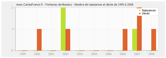 Fontenay-de-Bossery : Nombre de naissances et décès de 1999 à 2008