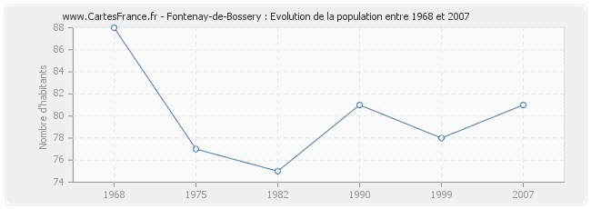 Population Fontenay-de-Bossery
