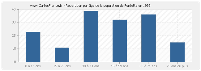 Répartition par âge de la population de Fontette en 1999
