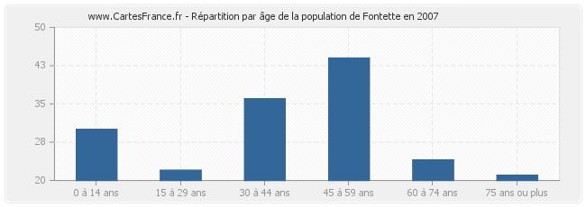 Répartition par âge de la population de Fontette en 2007