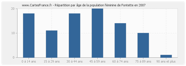 Répartition par âge de la population féminine de Fontette en 2007