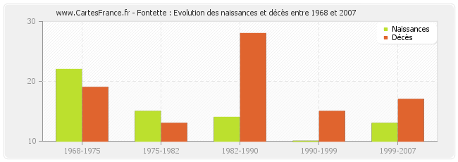 Fontette : Evolution des naissances et décès entre 1968 et 2007