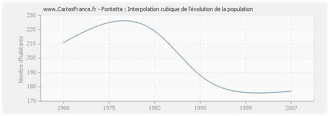 Fontette : Interpolation cubique de l'évolution de la population