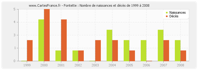Fontette : Nombre de naissances et décès de 1999 à 2008