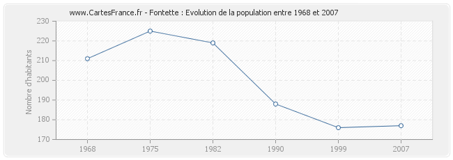 Population Fontette