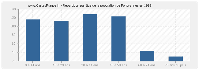 Répartition par âge de la population de Fontvannes en 1999