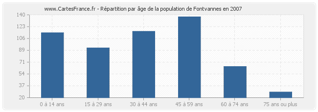 Répartition par âge de la population de Fontvannes en 2007