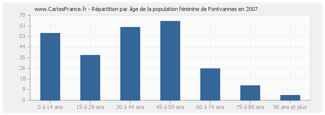 Répartition par âge de la population féminine de Fontvannes en 2007