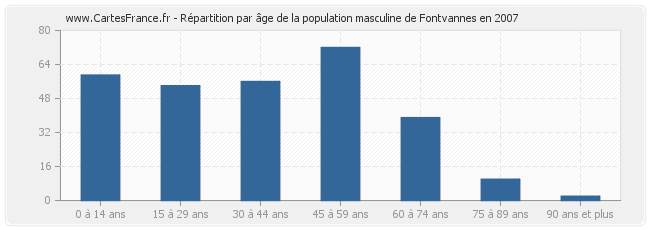 Répartition par âge de la population masculine de Fontvannes en 2007
