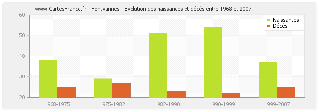 Fontvannes : Evolution des naissances et décès entre 1968 et 2007