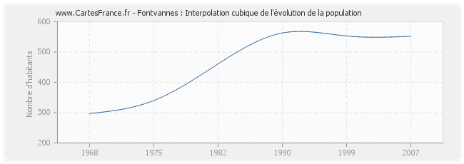 Fontvannes : Interpolation cubique de l'évolution de la population