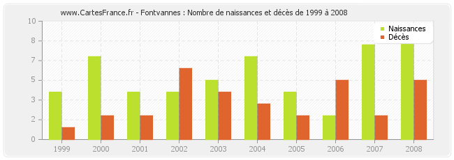 Fontvannes : Nombre de naissances et décès de 1999 à 2008