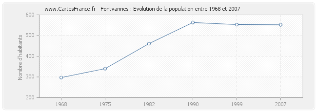 Population Fontvannes