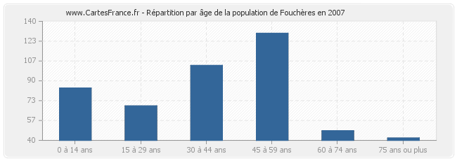 Répartition par âge de la population de Fouchères en 2007