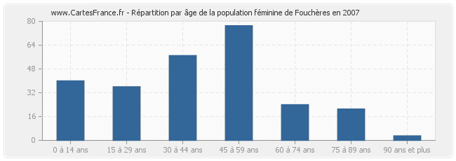 Répartition par âge de la population féminine de Fouchères en 2007