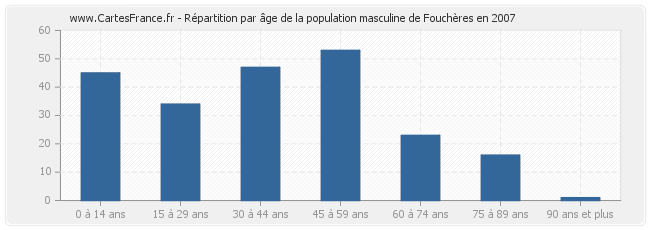 Répartition par âge de la population masculine de Fouchères en 2007
