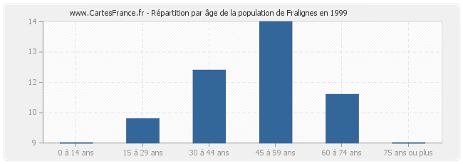 Répartition par âge de la population de Fralignes en 1999