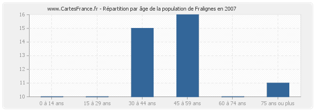 Répartition par âge de la population de Fralignes en 2007