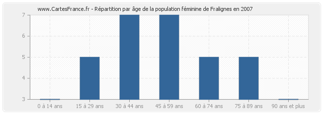 Répartition par âge de la population féminine de Fralignes en 2007