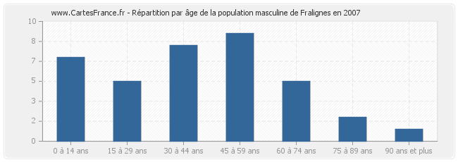 Répartition par âge de la population masculine de Fralignes en 2007