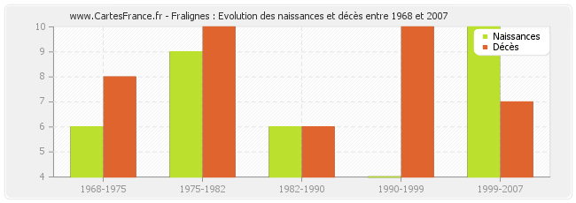 Fralignes : Evolution des naissances et décès entre 1968 et 2007
