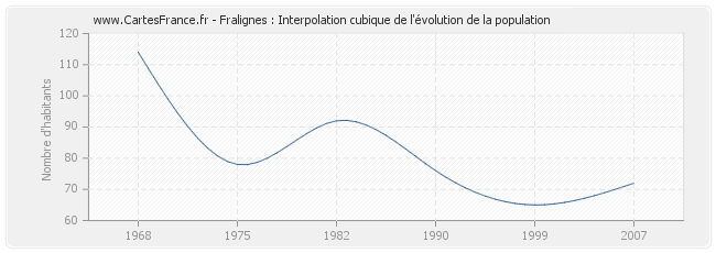 Fralignes : Interpolation cubique de l'évolution de la population