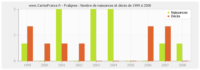 Fralignes : Nombre de naissances et décès de 1999 à 2008