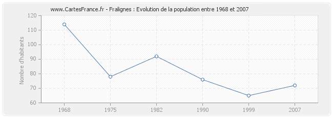 Population Fralignes