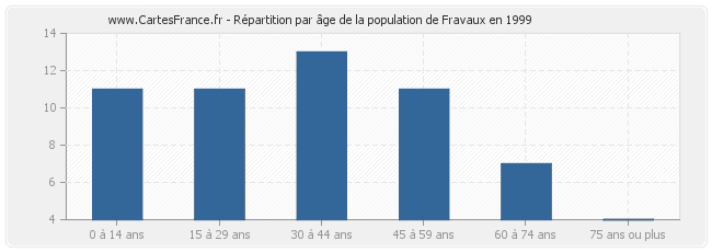 Répartition par âge de la population de Fravaux en 1999