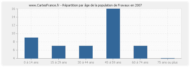 Répartition par âge de la population de Fravaux en 2007