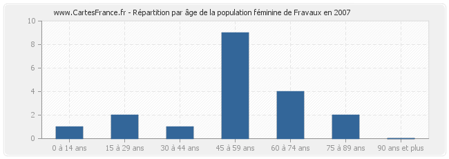 Répartition par âge de la population féminine de Fravaux en 2007